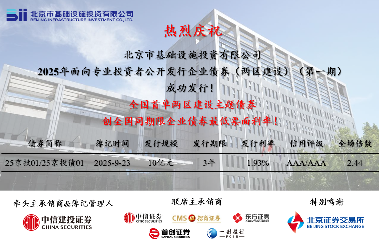 京投公司成功發行全國首單“兩區建設”債券，票面利率創全國同期限企業債券歷史新低